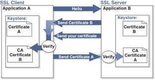 Two Way SSL Two Way SSL